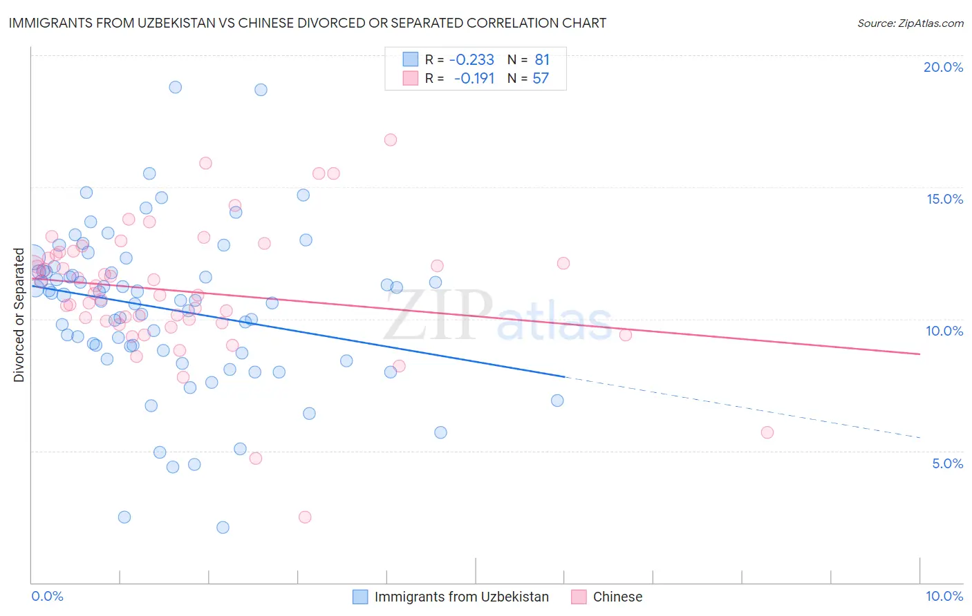 Immigrants from Uzbekistan vs Chinese Divorced or Separated