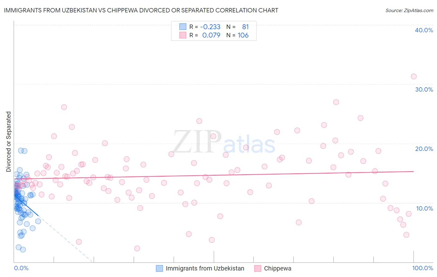 Immigrants from Uzbekistan vs Chippewa Divorced or Separated