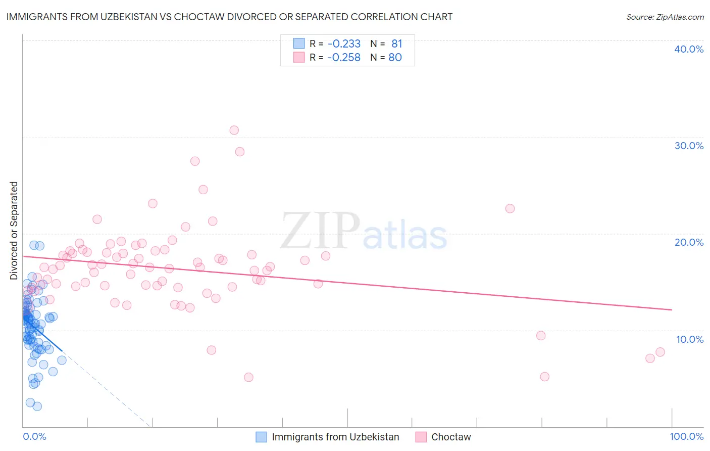 Immigrants from Uzbekistan vs Choctaw Divorced or Separated