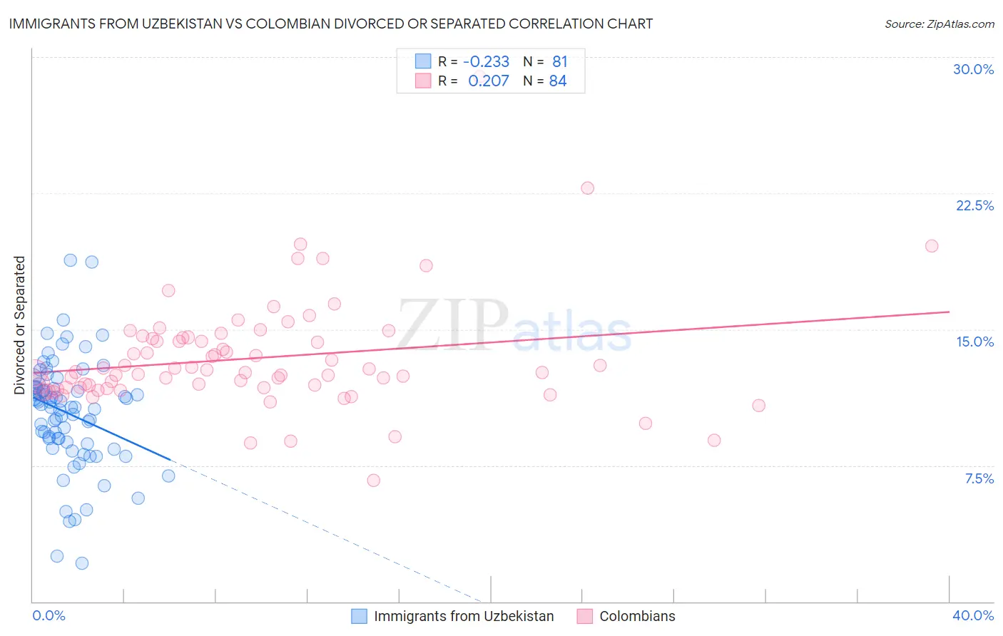 Immigrants from Uzbekistan vs Colombian Divorced or Separated