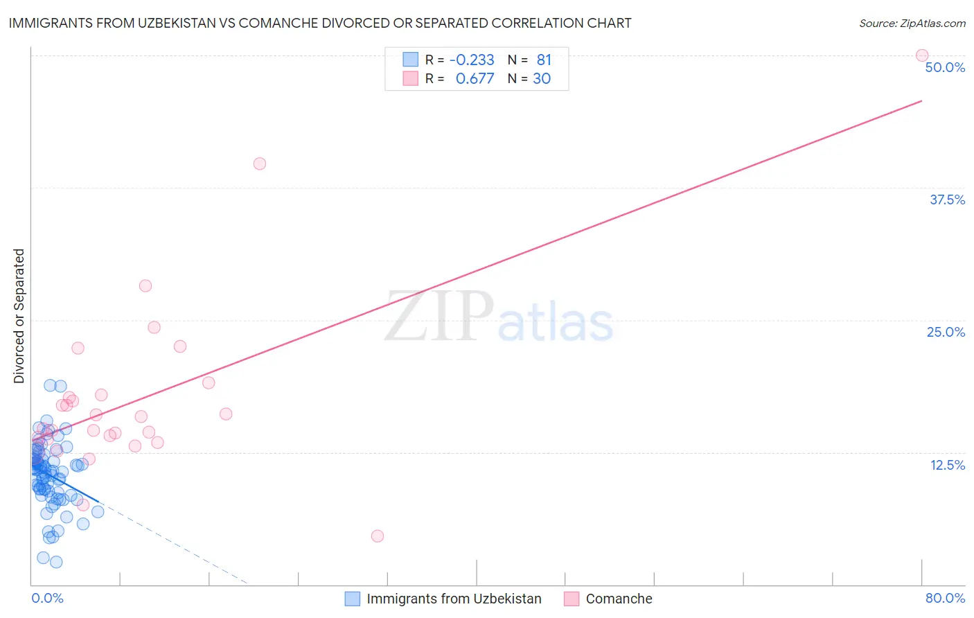 Immigrants from Uzbekistan vs Comanche Divorced or Separated