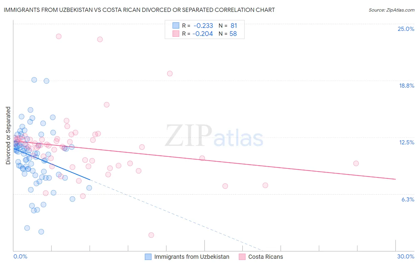 Immigrants from Uzbekistan vs Costa Rican Divorced or Separated
