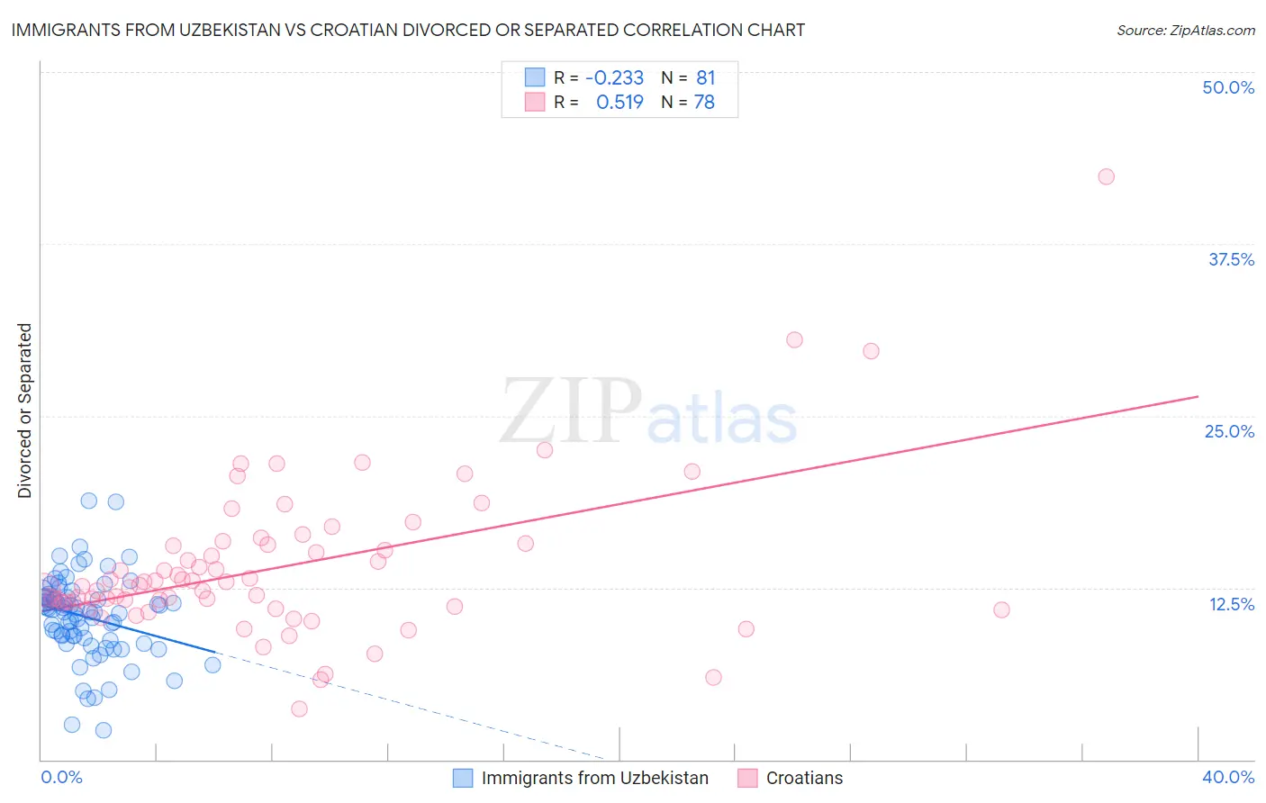 Immigrants from Uzbekistan vs Croatian Divorced or Separated