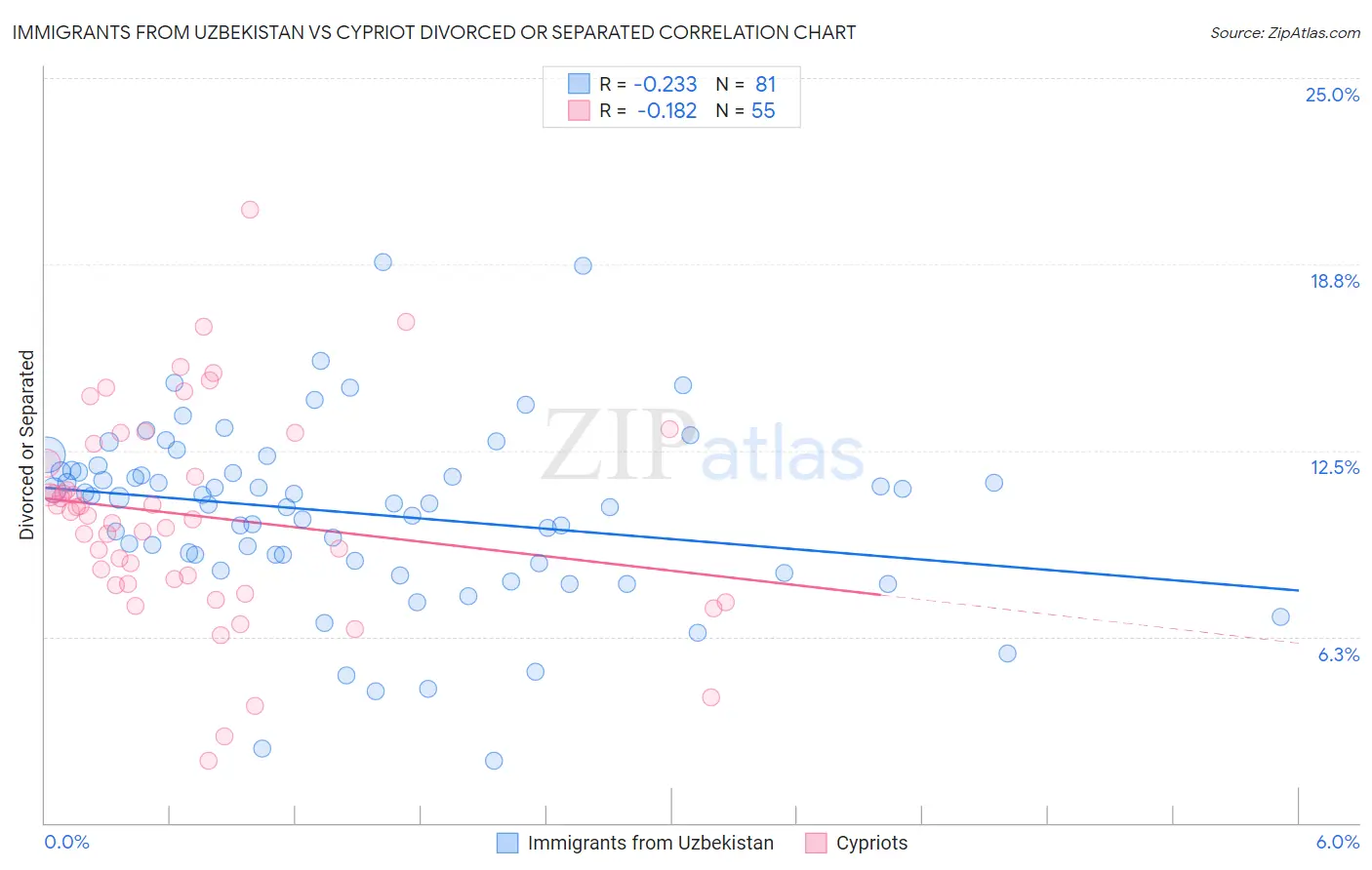 Immigrants from Uzbekistan vs Cypriot Divorced or Separated