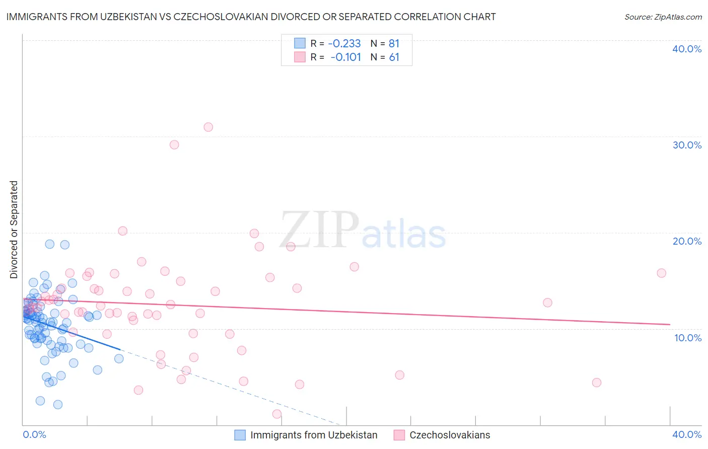 Immigrants from Uzbekistan vs Czechoslovakian Divorced or Separated