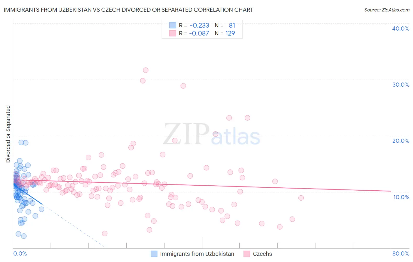Immigrants from Uzbekistan vs Czech Divorced or Separated