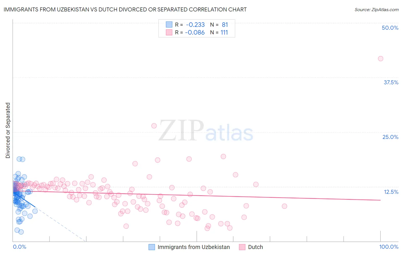 Immigrants from Uzbekistan vs Dutch Divorced or Separated
