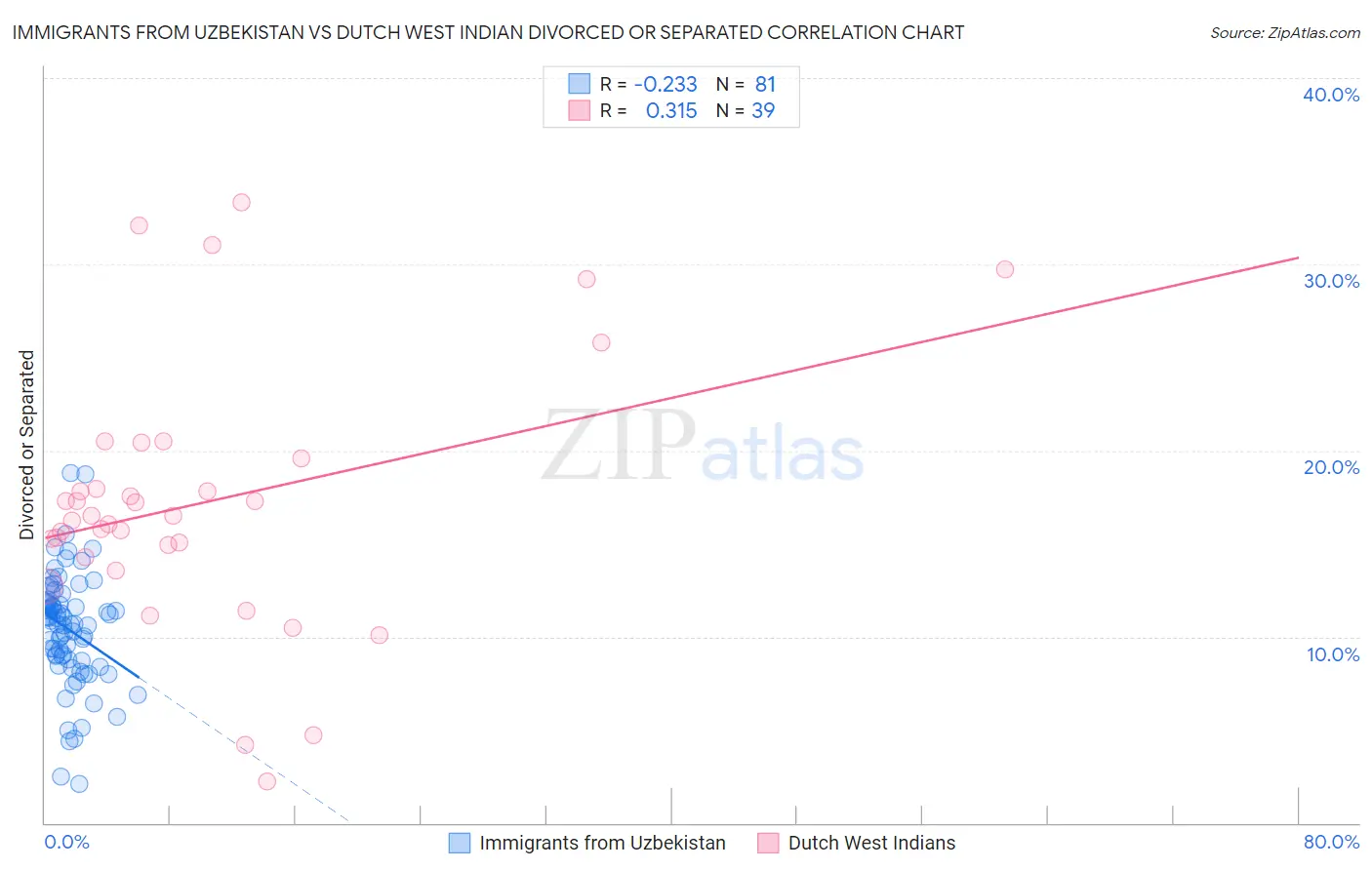Immigrants from Uzbekistan vs Dutch West Indian Divorced or Separated