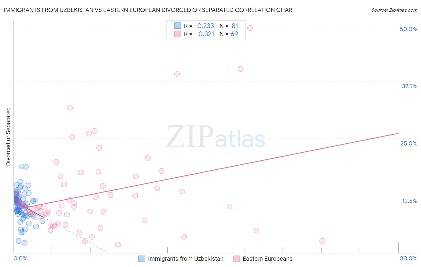 Immigrants from Uzbekistan vs Eastern European Divorced or Separated