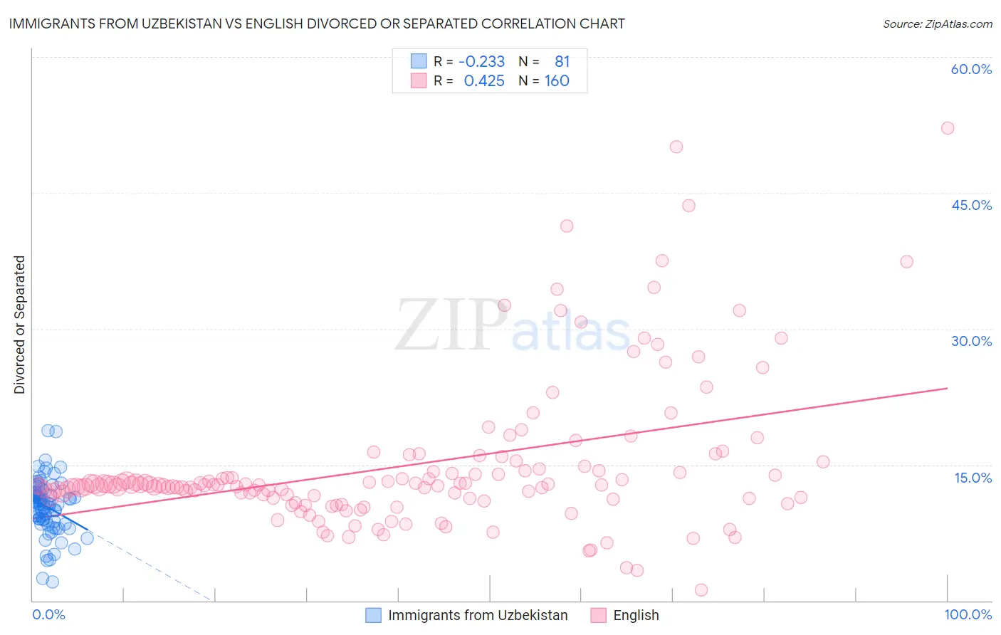 Immigrants from Uzbekistan vs English Divorced or Separated