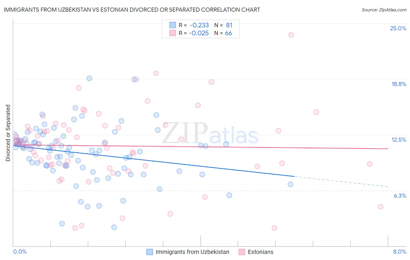 Immigrants from Uzbekistan vs Estonian Divorced or Separated