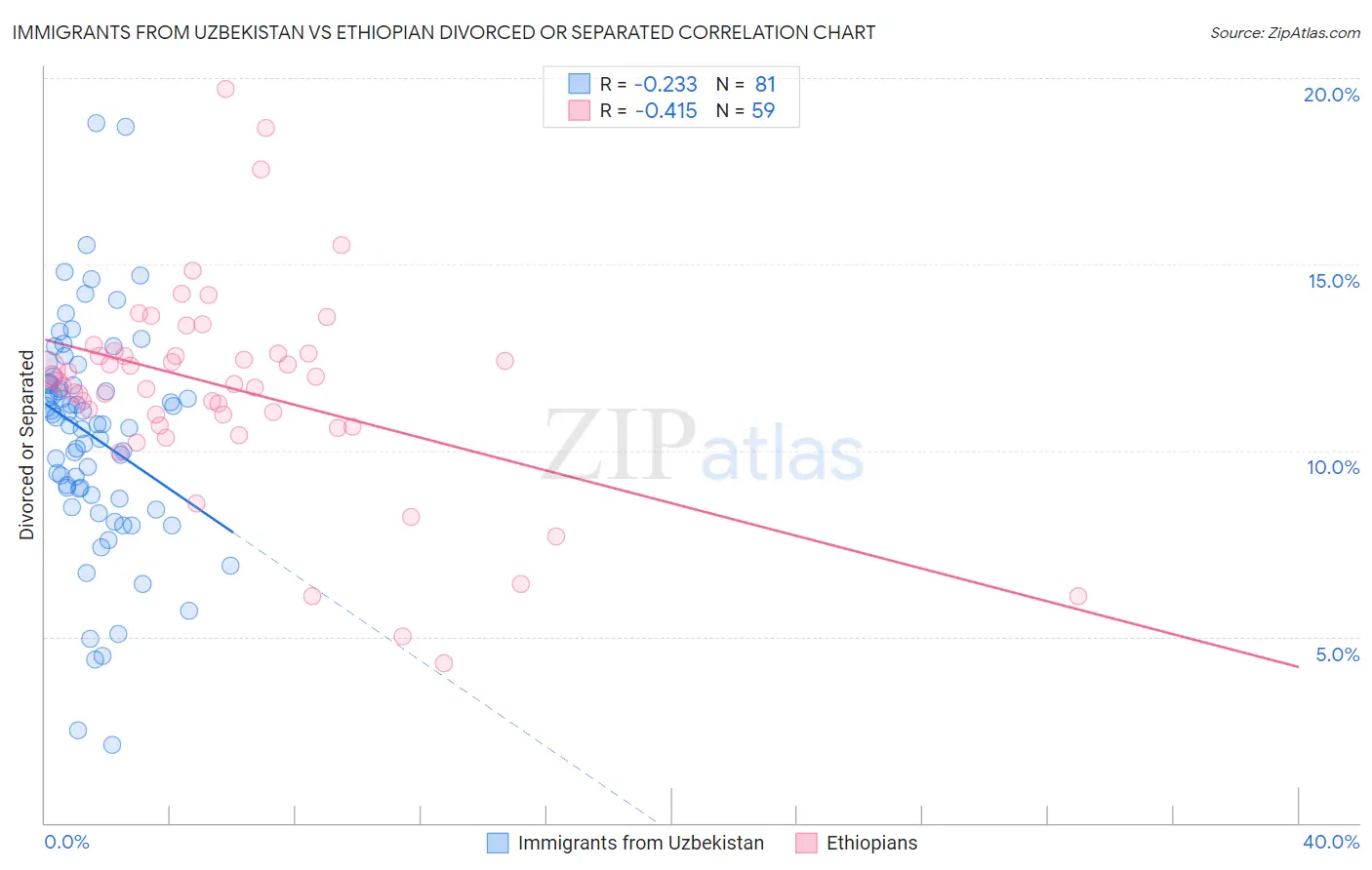 Immigrants from Uzbekistan vs Ethiopian Divorced or Separated