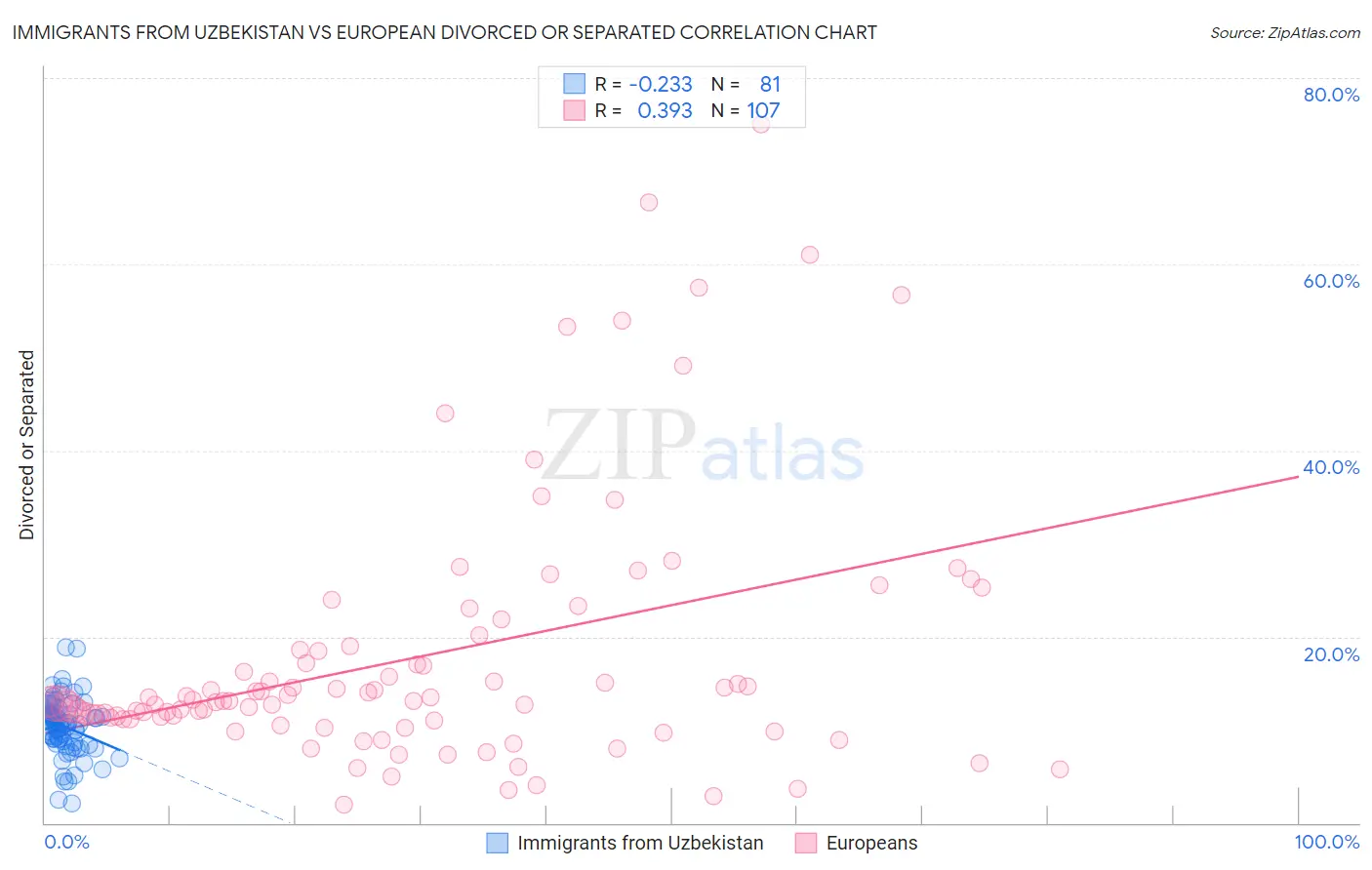 Immigrants from Uzbekistan vs European Divorced or Separated
