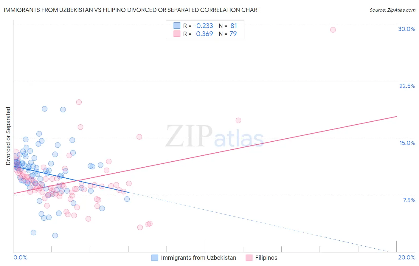 Immigrants from Uzbekistan vs Filipino Divorced or Separated