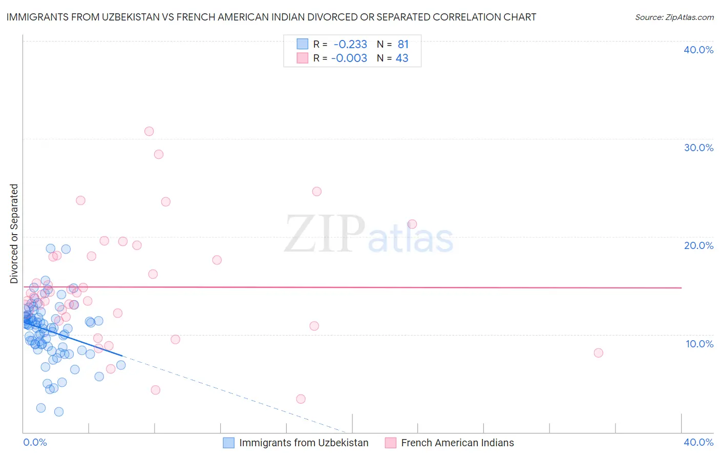 Immigrants from Uzbekistan vs French American Indian Divorced or Separated
