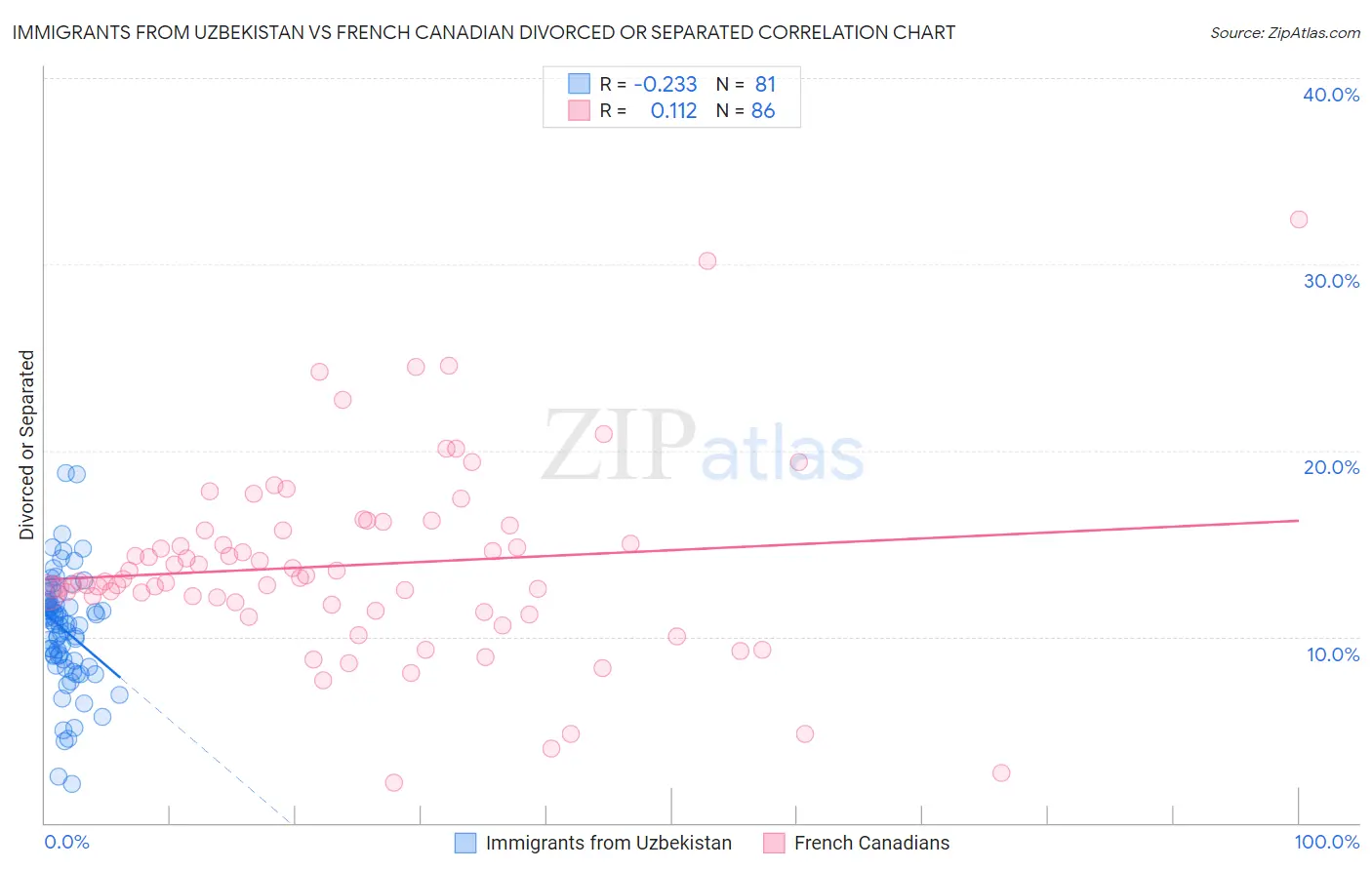 Immigrants from Uzbekistan vs French Canadian Divorced or Separated