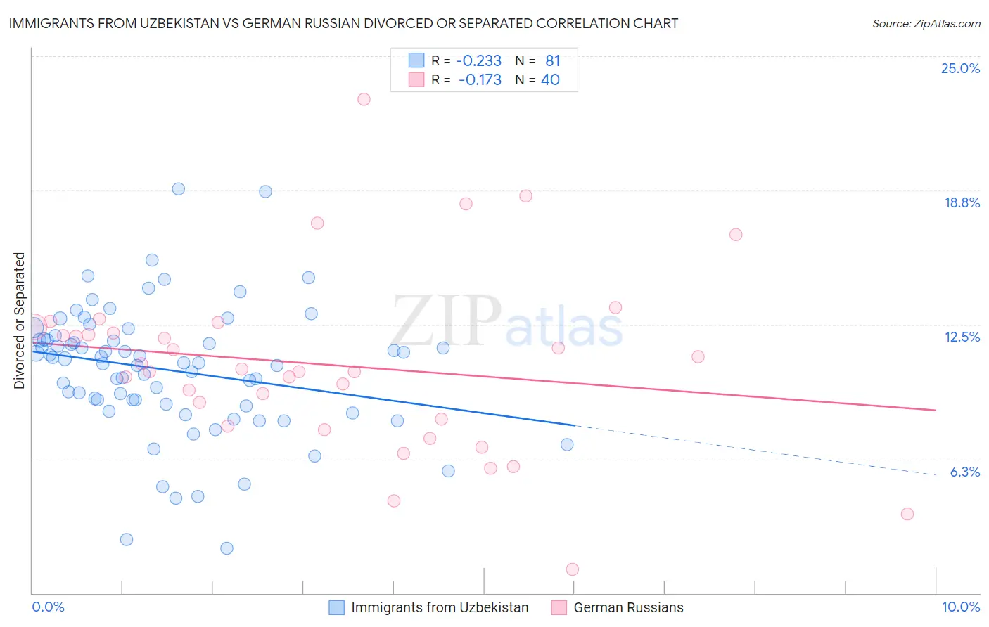 Immigrants from Uzbekistan vs German Russian Divorced or Separated