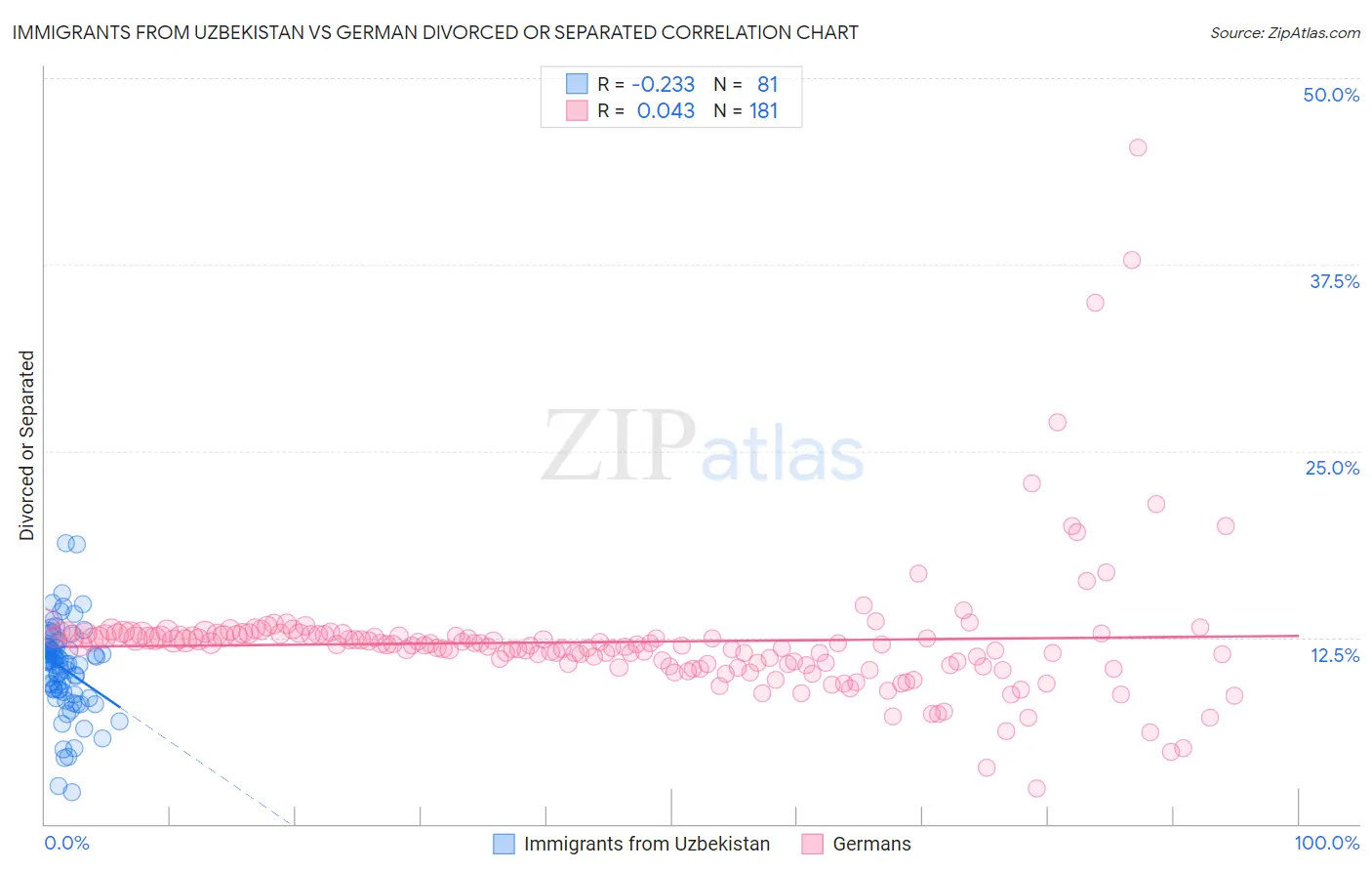 Immigrants from Uzbekistan vs German Divorced or Separated