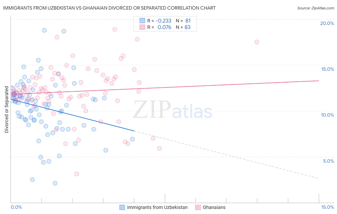 Immigrants from Uzbekistan vs Ghanaian Divorced or Separated
