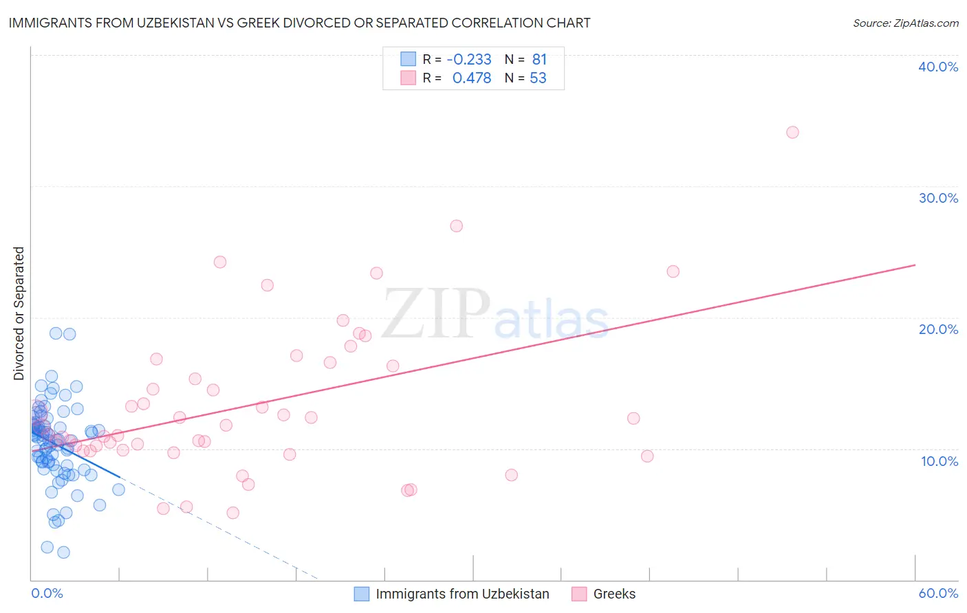 Immigrants from Uzbekistan vs Greek Divorced or Separated