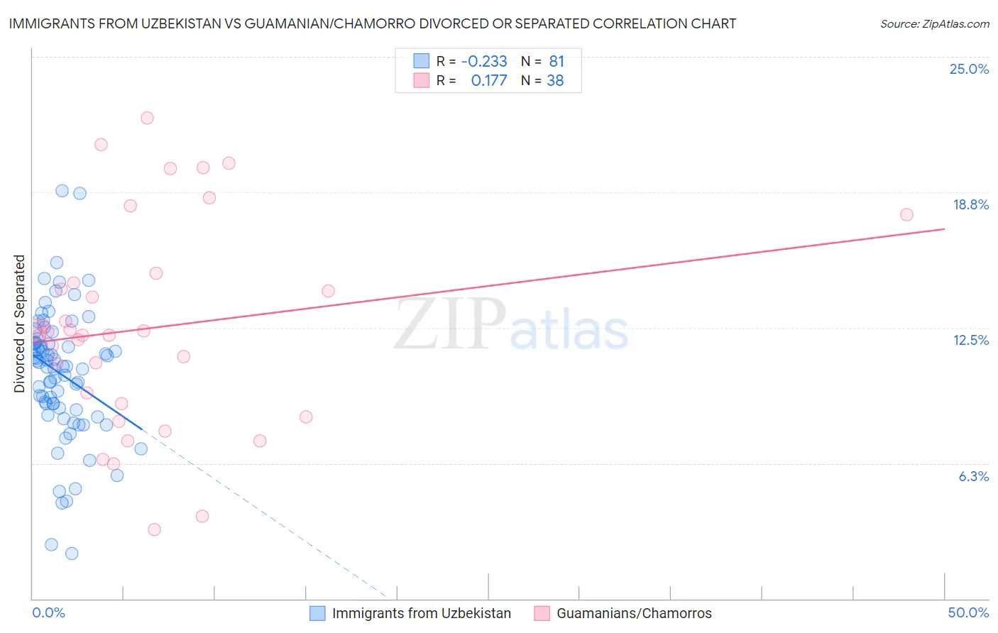 Immigrants from Uzbekistan vs Guamanian/Chamorro Divorced or Separated
