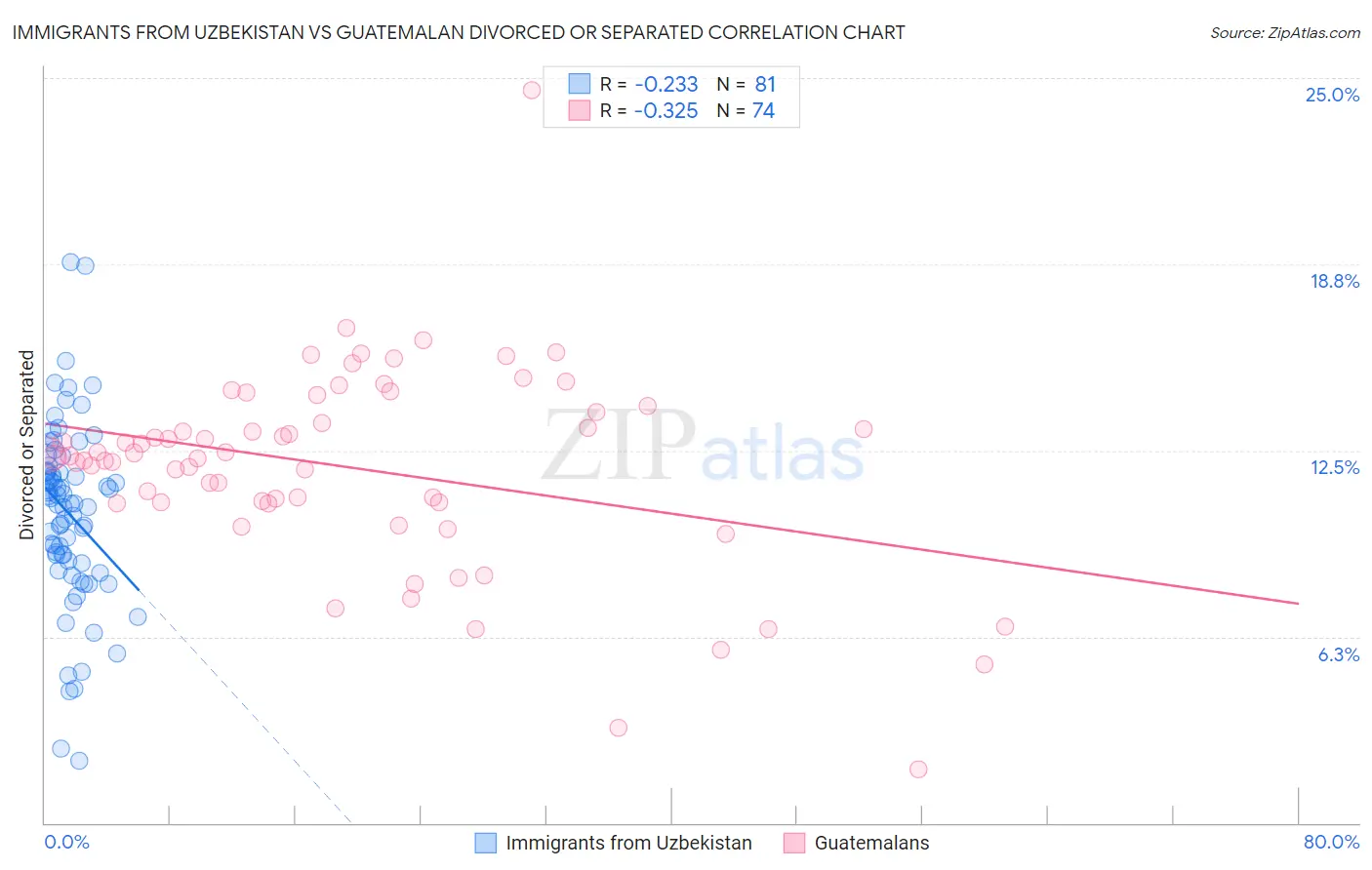 Immigrants from Uzbekistan vs Guatemalan Divorced or Separated