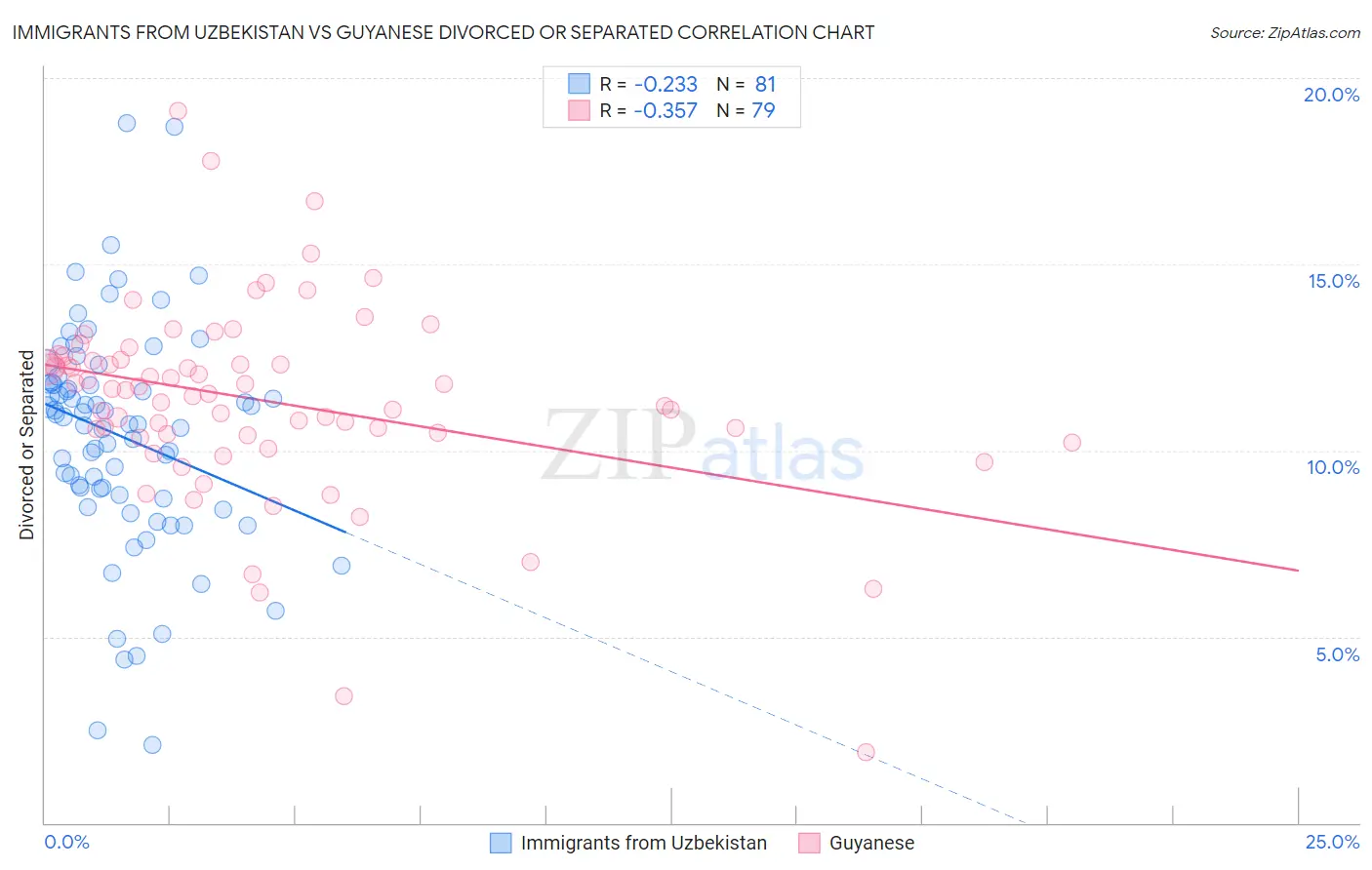 Immigrants from Uzbekistan vs Guyanese Divorced or Separated