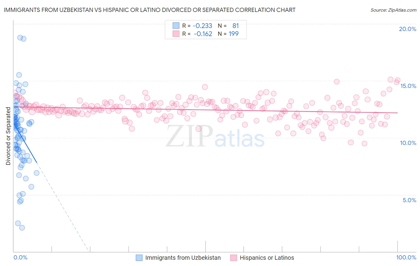 Immigrants from Uzbekistan vs Hispanic or Latino Divorced or Separated