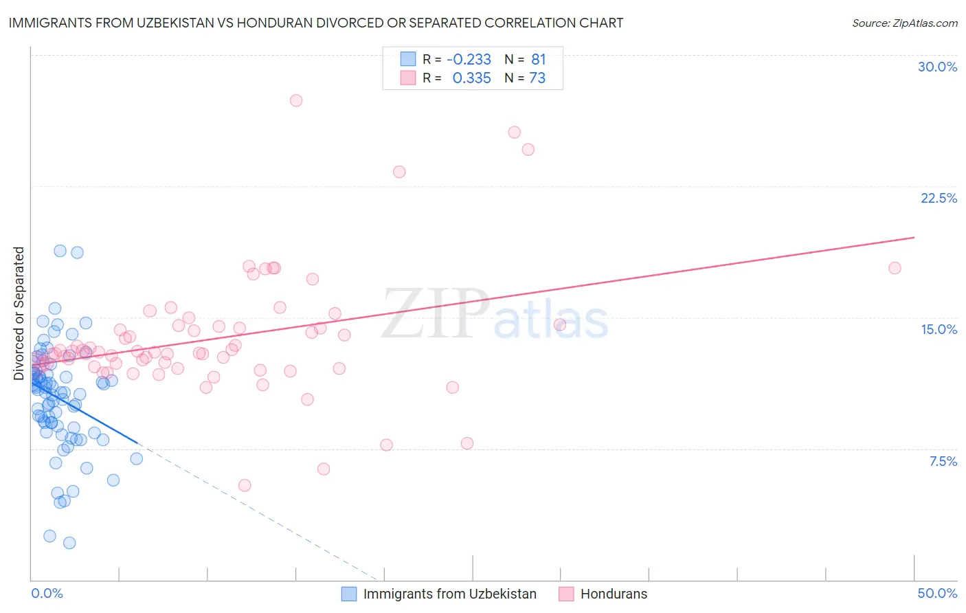 Immigrants from Uzbekistan vs Honduran Divorced or Separated