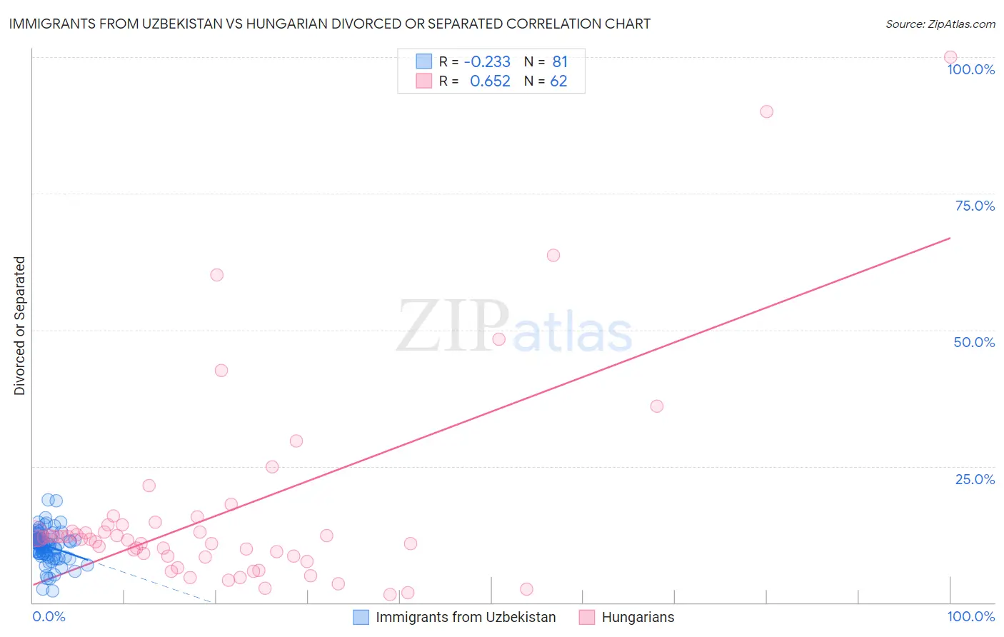 Immigrants from Uzbekistan vs Hungarian Divorced or Separated