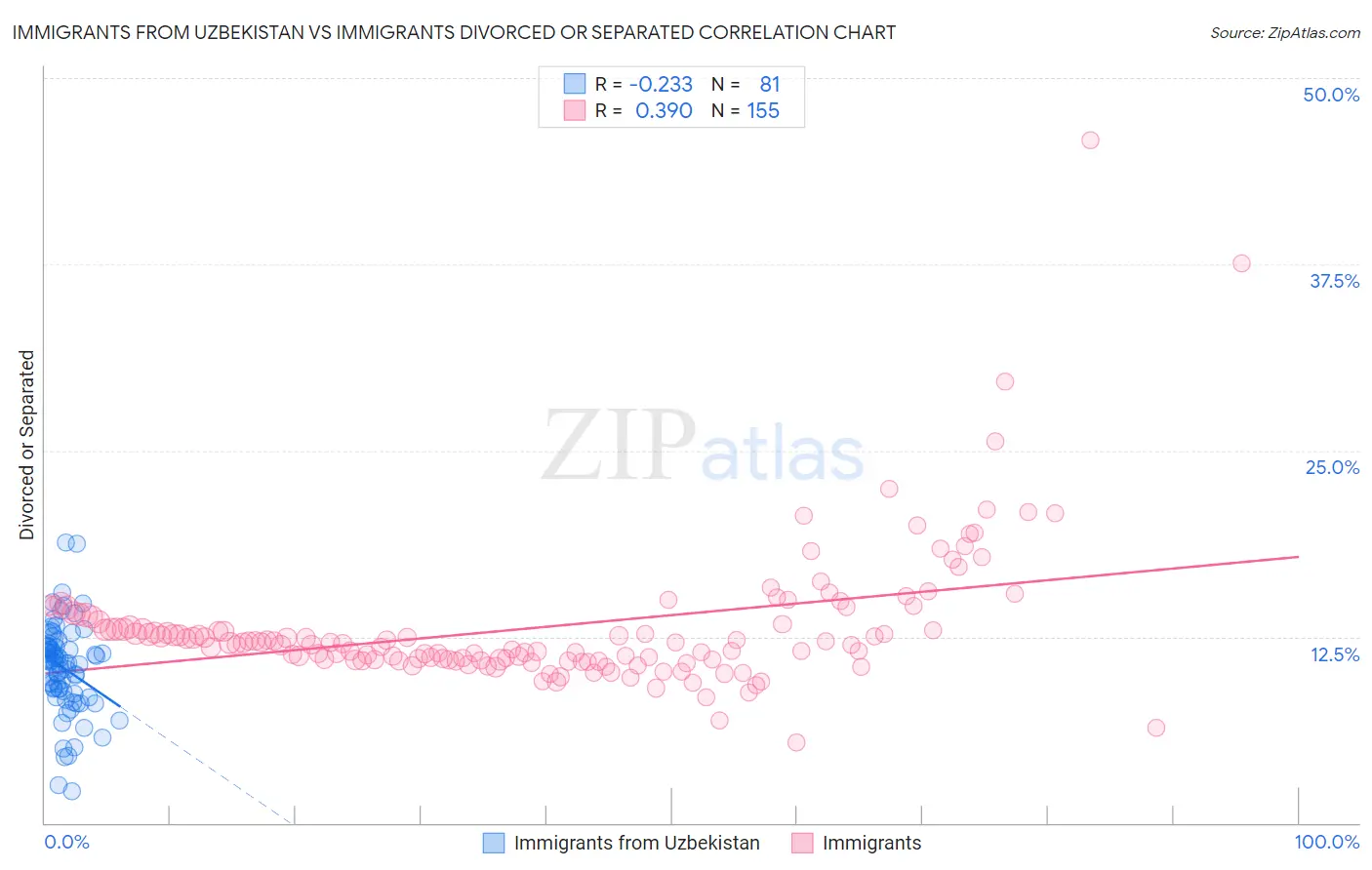 Immigrants from Uzbekistan vs Immigrants Divorced or Separated