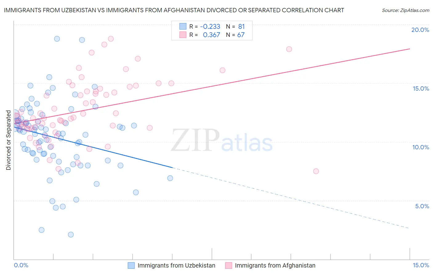 Immigrants from Uzbekistan vs Immigrants from Afghanistan Divorced or Separated