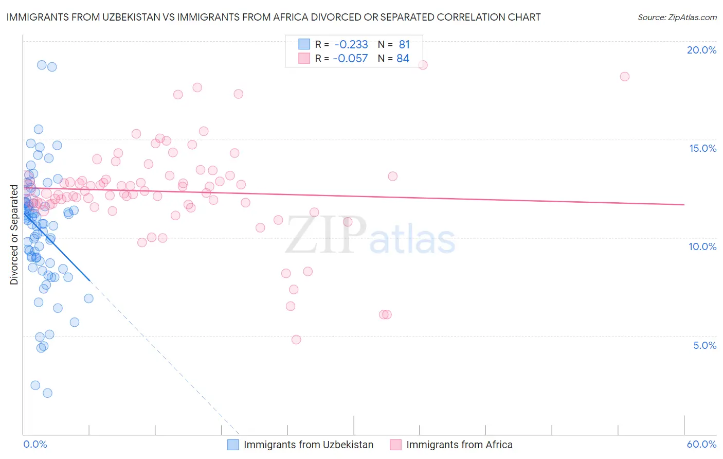 Immigrants from Uzbekistan vs Immigrants from Africa Divorced or Separated