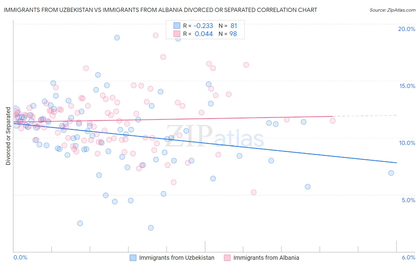 Immigrants from Uzbekistan vs Immigrants from Albania Divorced or Separated