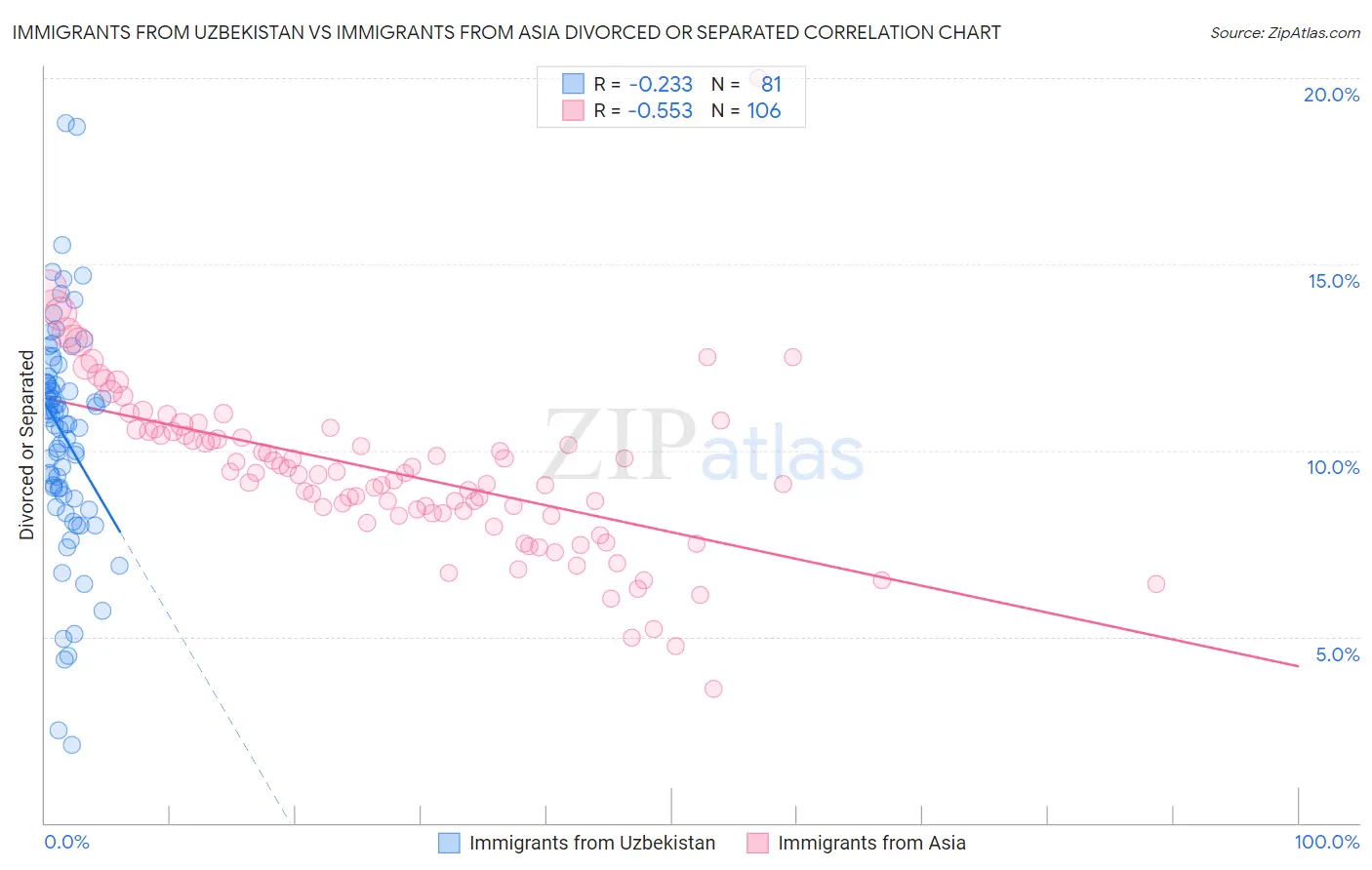Immigrants from Uzbekistan vs Immigrants from Asia Divorced or Separated