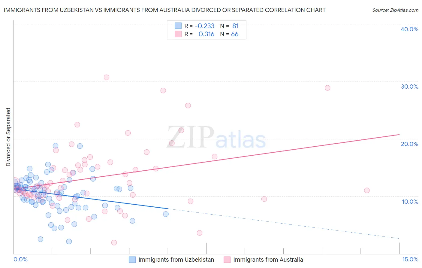 Immigrants from Uzbekistan vs Immigrants from Australia Divorced or Separated