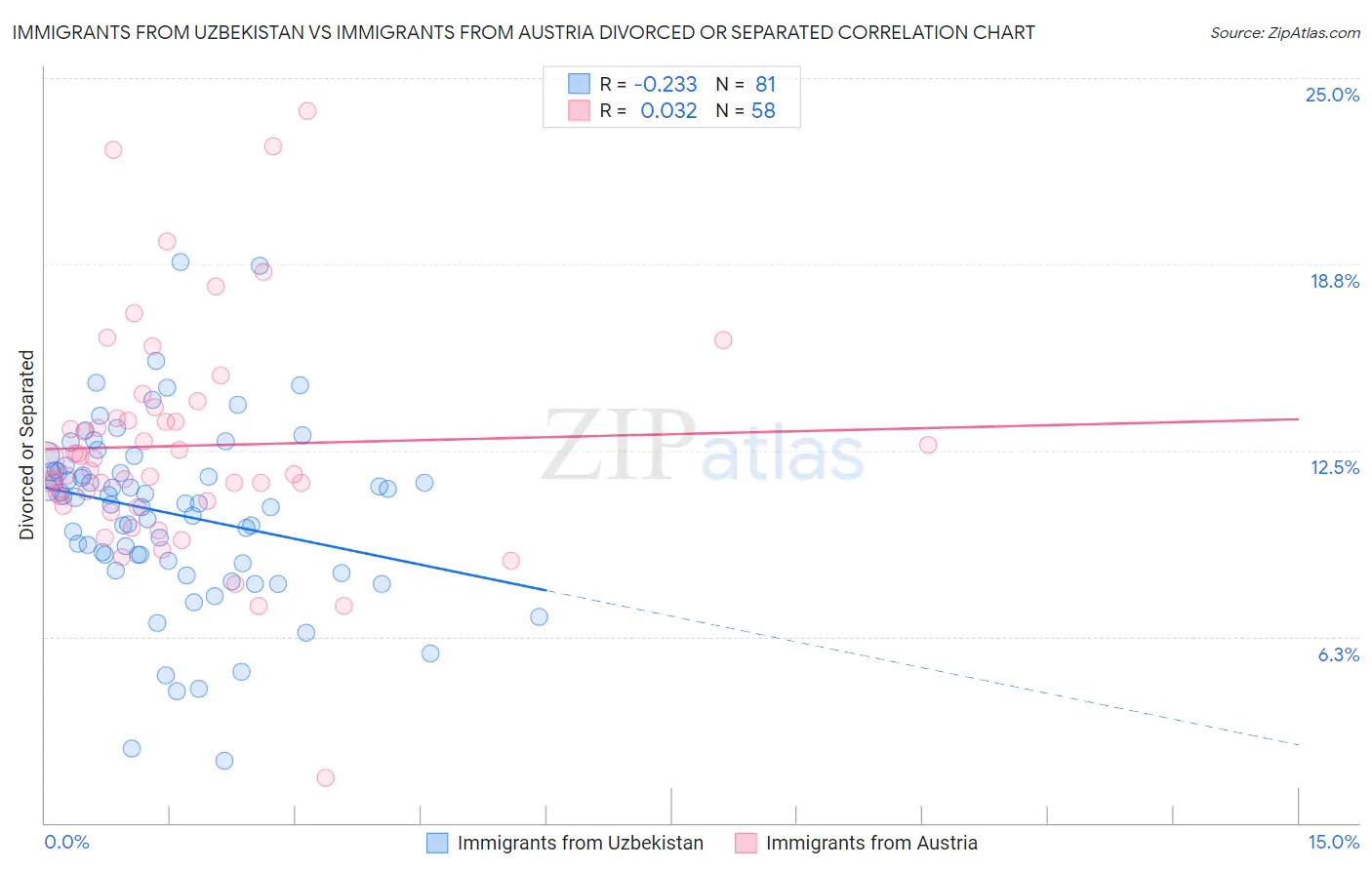 Immigrants from Uzbekistan vs Immigrants from Austria Divorced or Separated