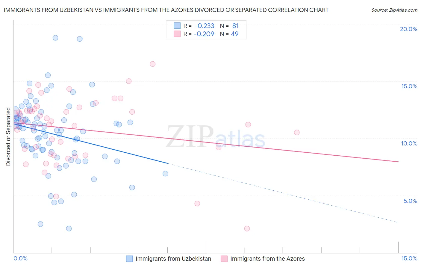 Immigrants from Uzbekistan vs Immigrants from the Azores Divorced or Separated