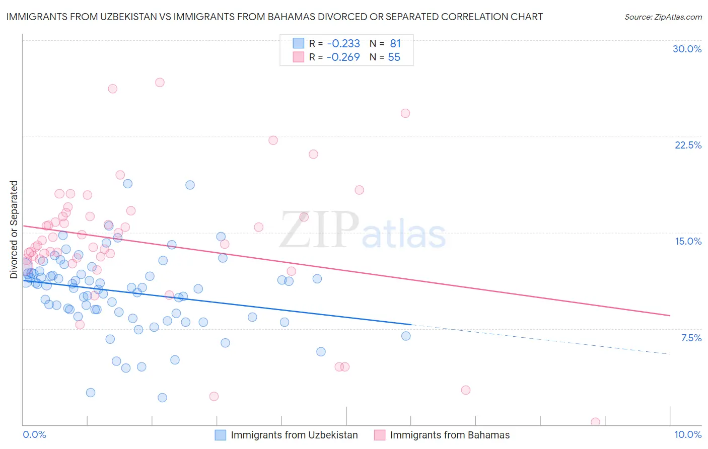 Immigrants from Uzbekistan vs Immigrants from Bahamas Divorced or Separated