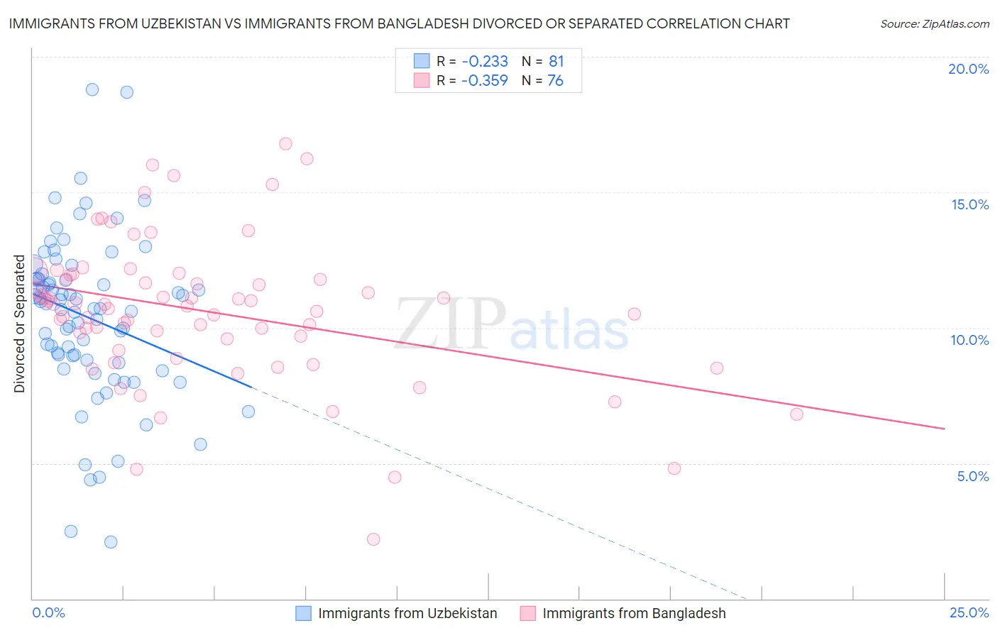 Immigrants from Uzbekistan vs Immigrants from Bangladesh Divorced or Separated