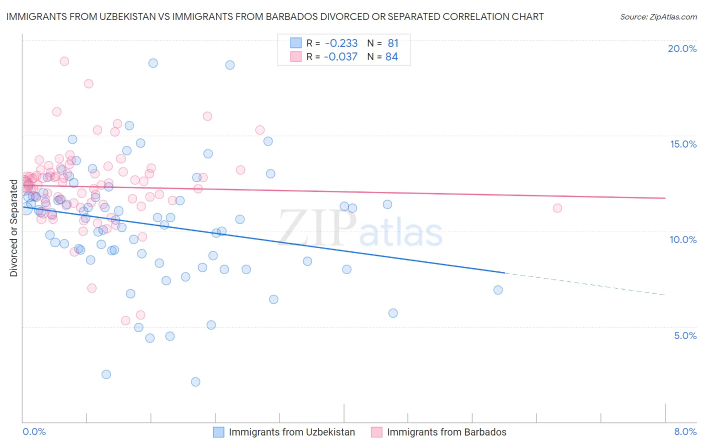 Immigrants from Uzbekistan vs Immigrants from Barbados Divorced or Separated