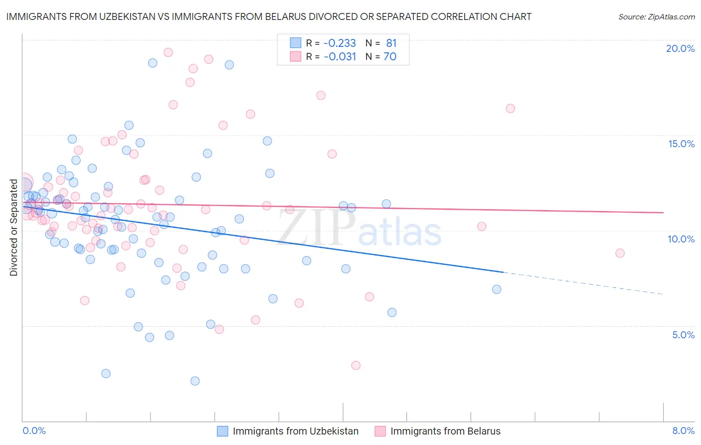 Immigrants from Uzbekistan vs Immigrants from Belarus Divorced or Separated