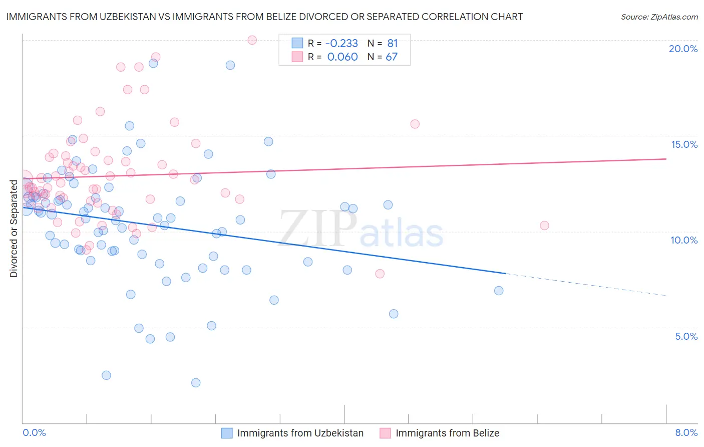 Immigrants from Uzbekistan vs Immigrants from Belize Divorced or Separated