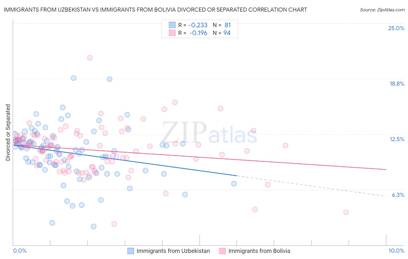 Immigrants from Uzbekistan vs Immigrants from Bolivia Divorced or Separated