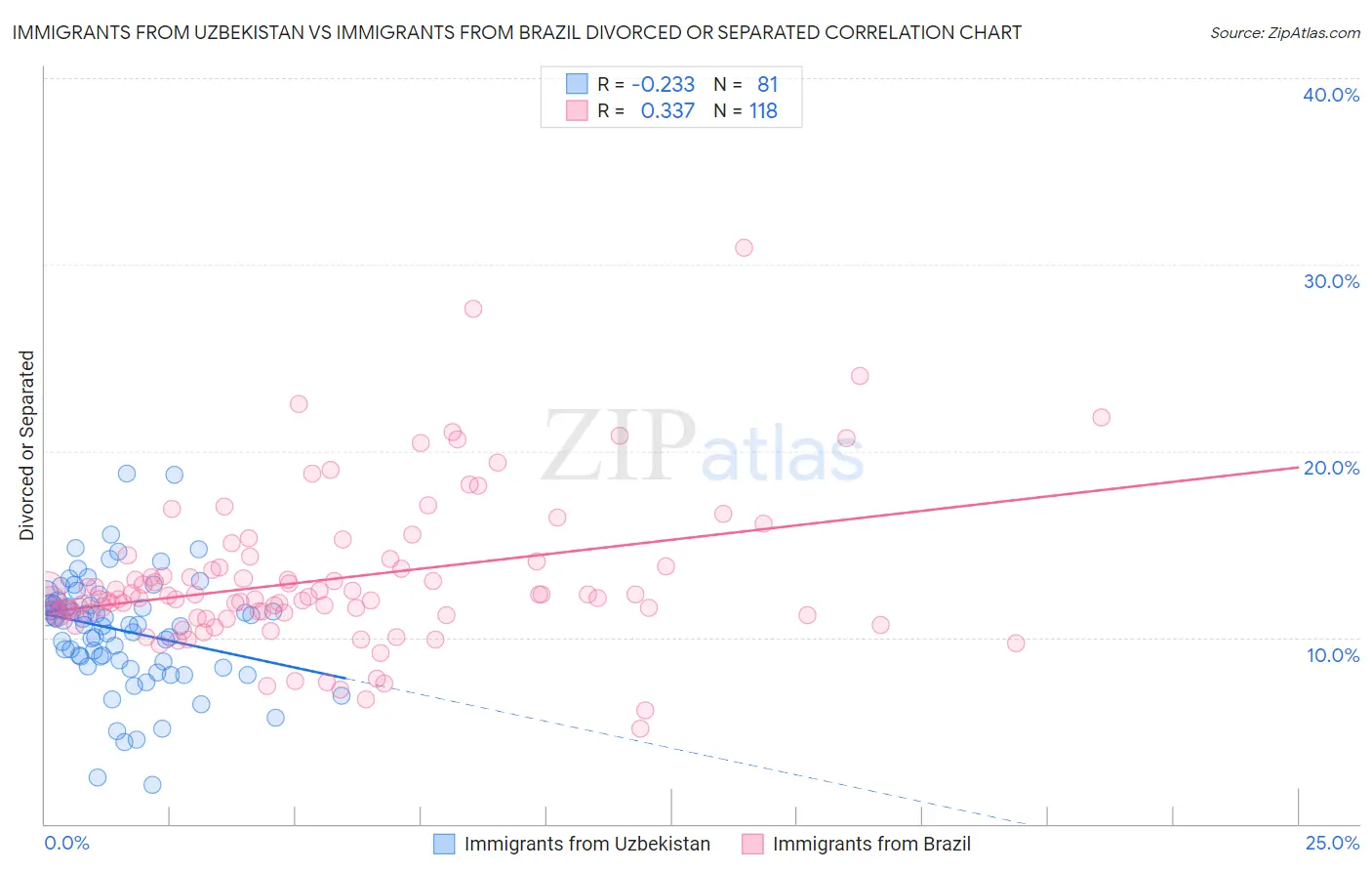 Immigrants from Uzbekistan vs Immigrants from Brazil Divorced or Separated
