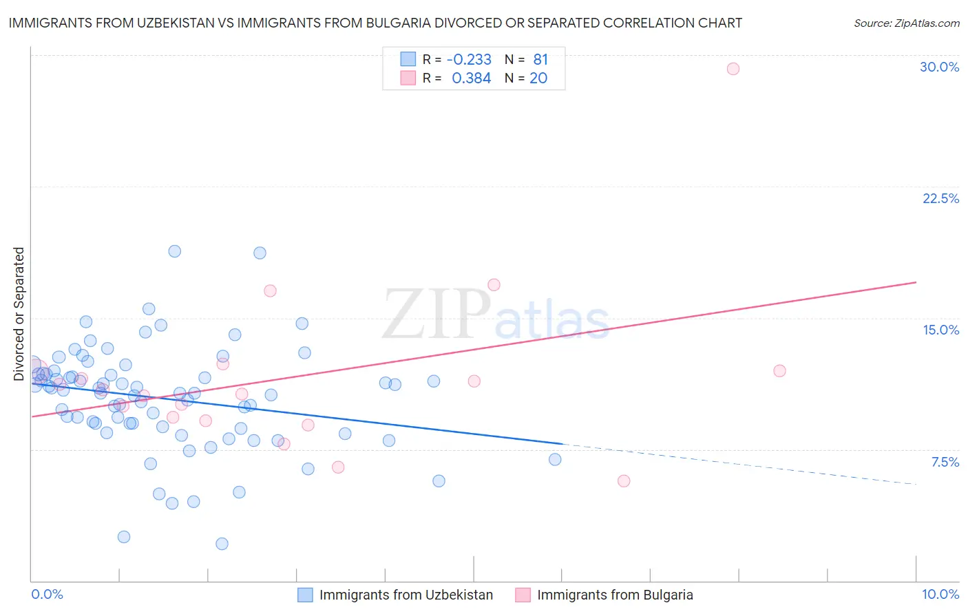 Immigrants from Uzbekistan vs Immigrants from Bulgaria Divorced or Separated
