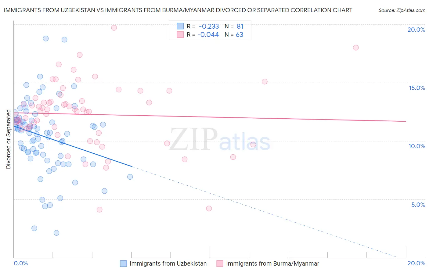 Immigrants from Uzbekistan vs Immigrants from Burma/Myanmar Divorced or Separated