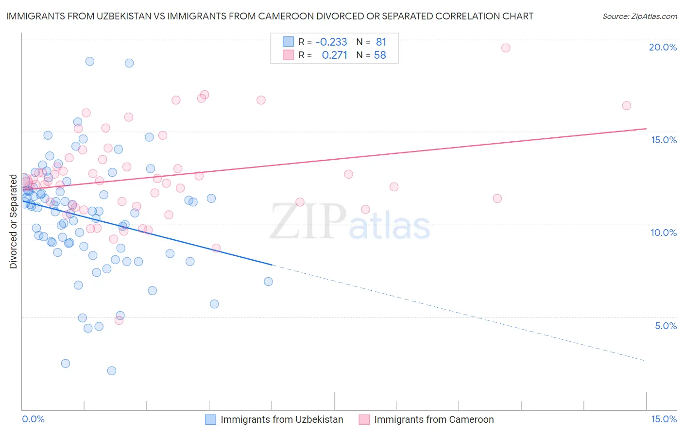 Immigrants from Uzbekistan vs Immigrants from Cameroon Divorced or Separated