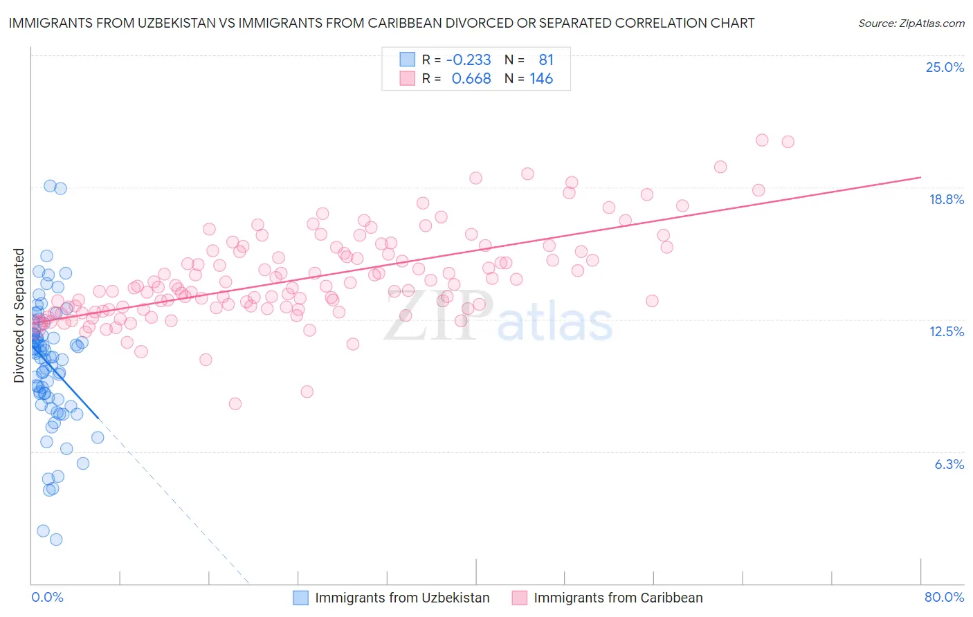 Immigrants from Uzbekistan vs Immigrants from Caribbean Divorced or Separated