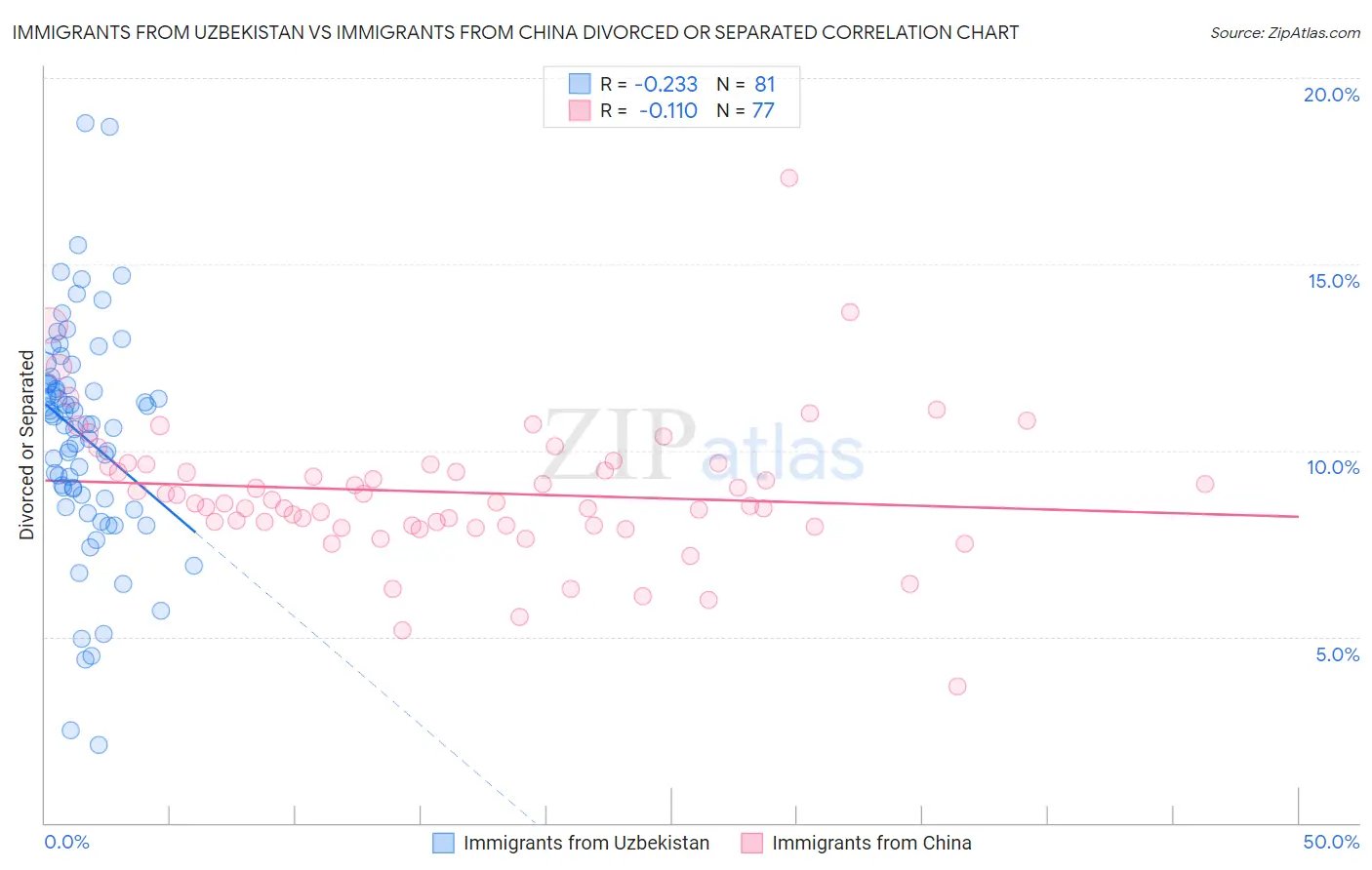 Immigrants from Uzbekistan vs Immigrants from China Divorced or Separated